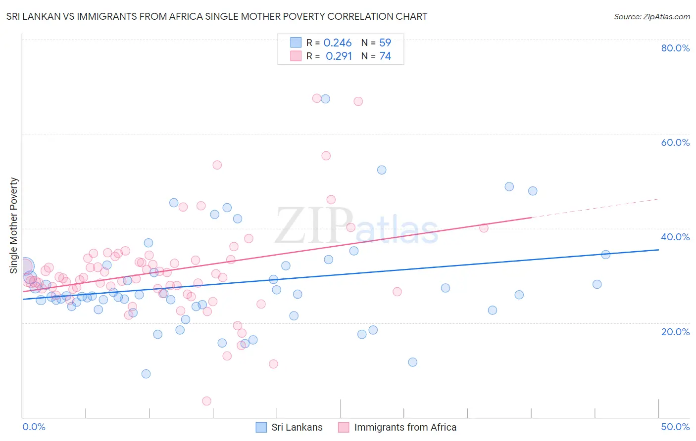 Sri Lankan vs Immigrants from Africa Single Mother Poverty