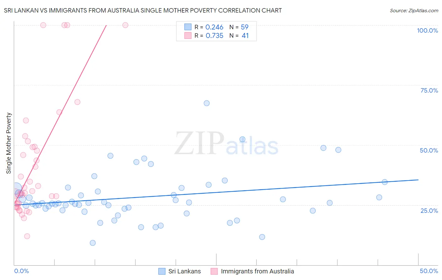 Sri Lankan vs Immigrants from Australia Single Mother Poverty