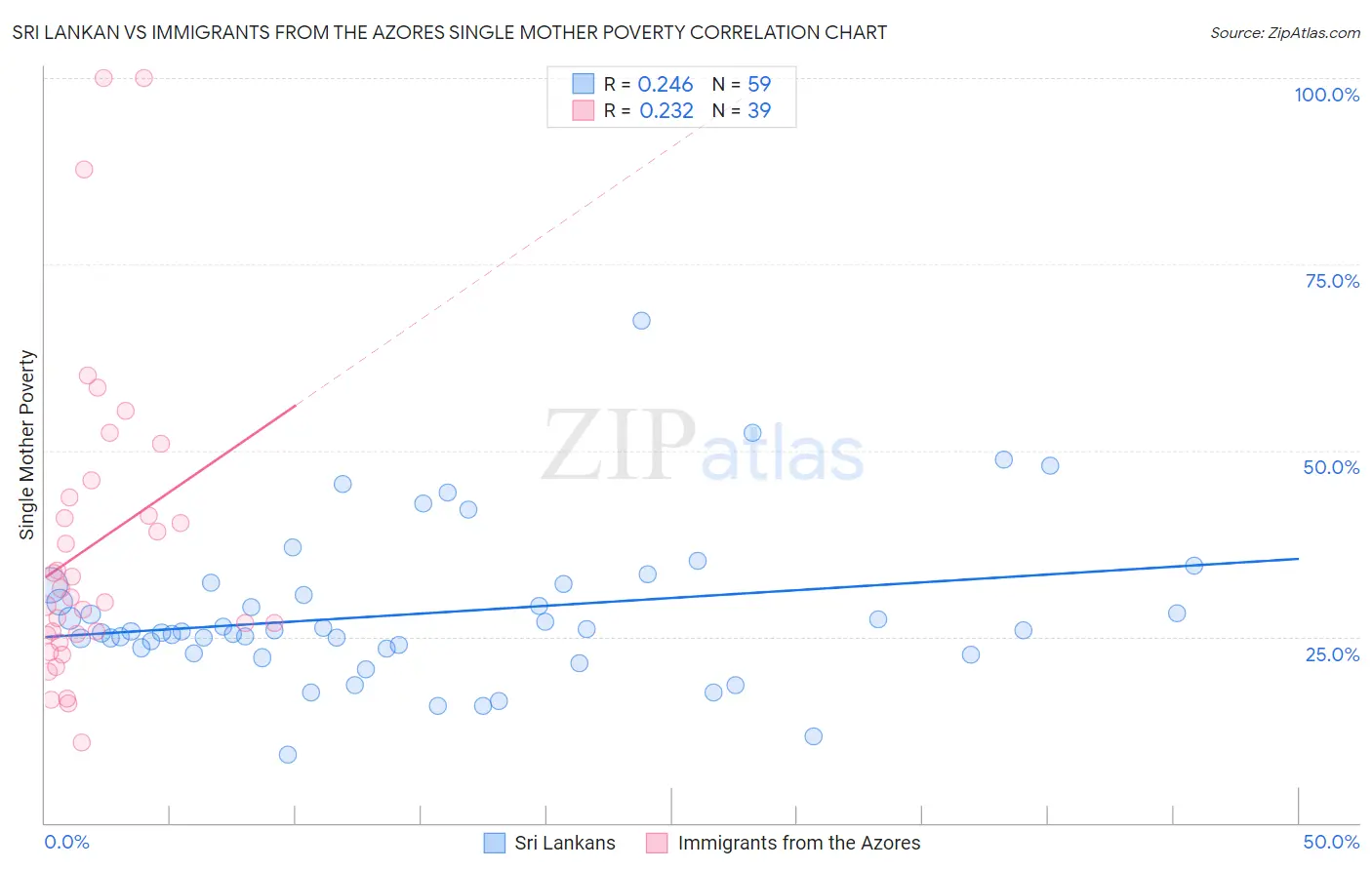 Sri Lankan vs Immigrants from the Azores Single Mother Poverty