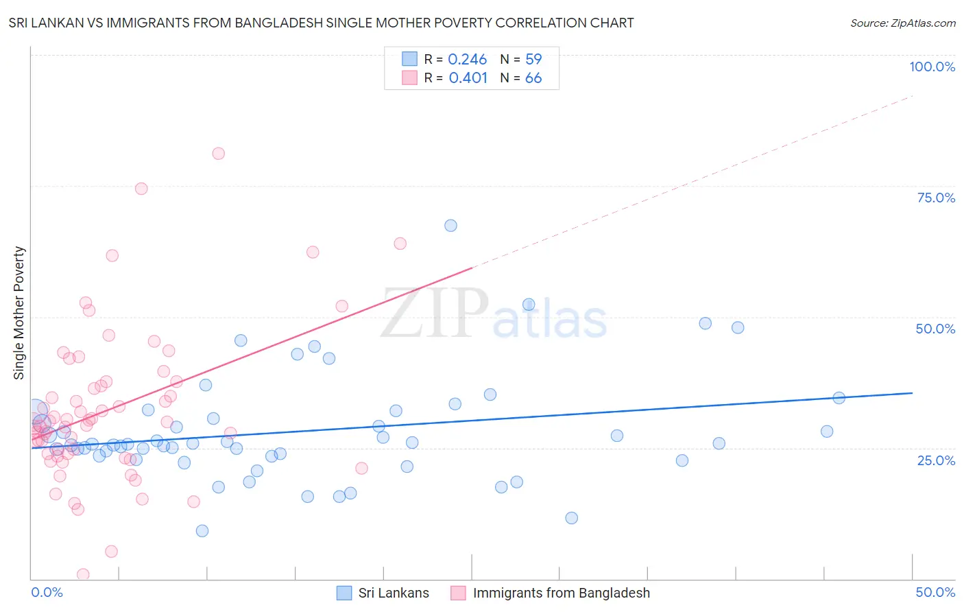 Sri Lankan vs Immigrants from Bangladesh Single Mother Poverty