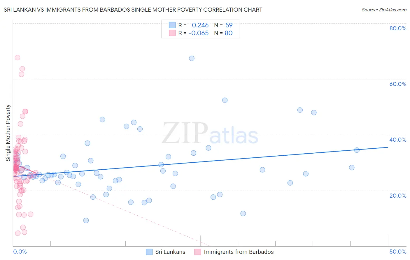 Sri Lankan vs Immigrants from Barbados Single Mother Poverty