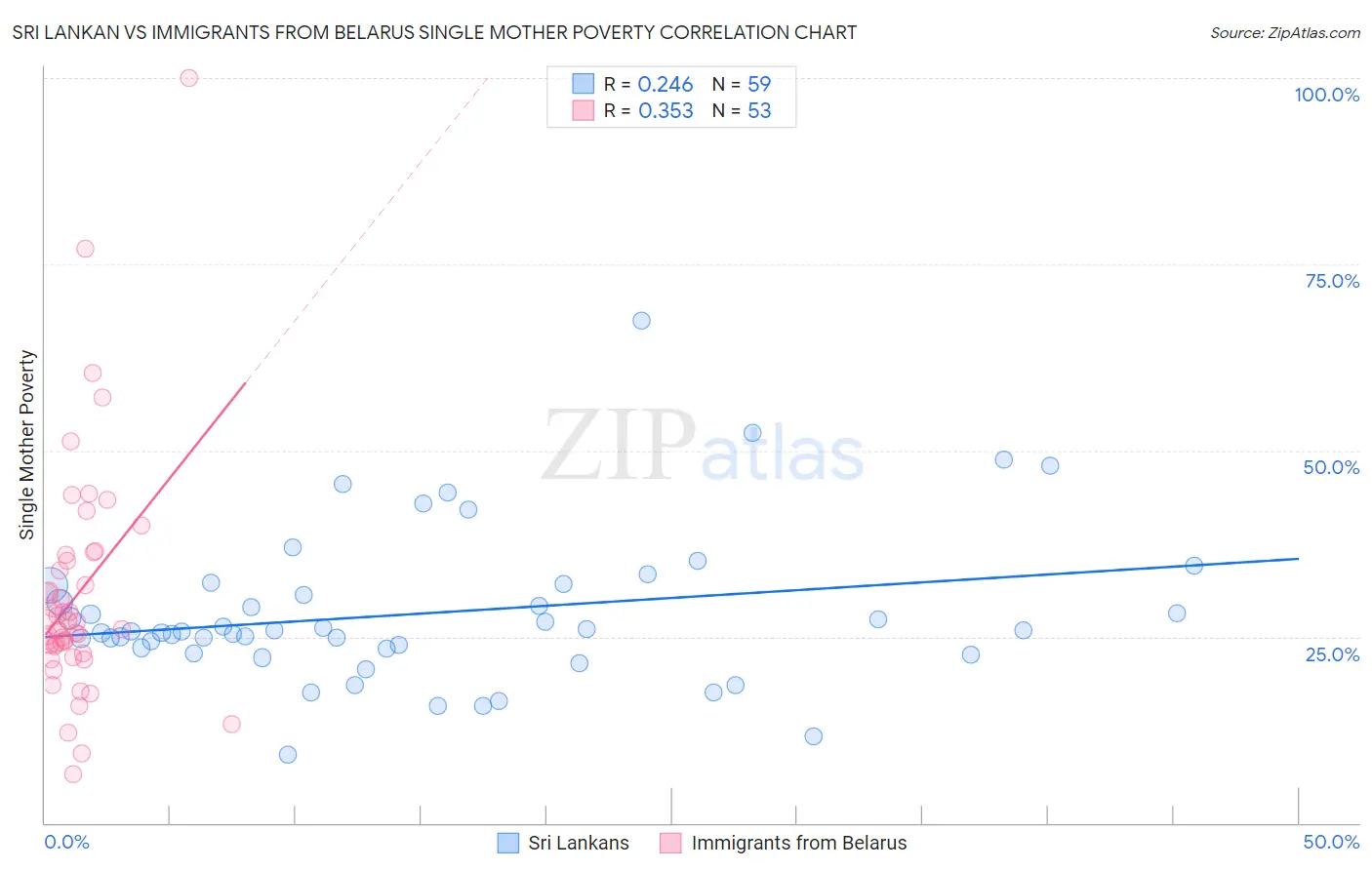 Sri Lankan vs Immigrants from Belarus Single Mother Poverty