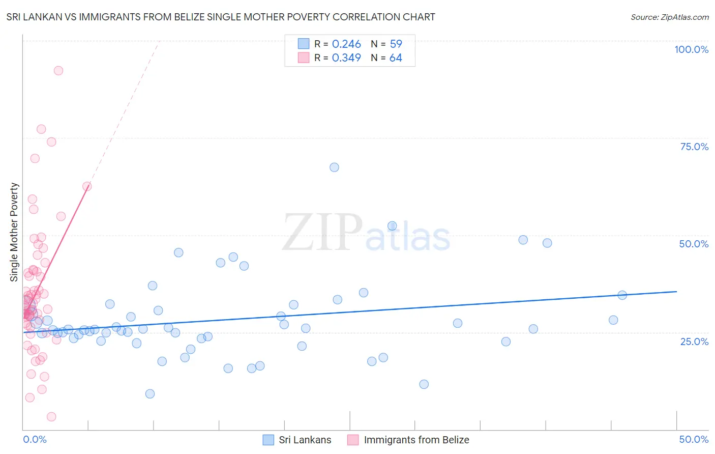 Sri Lankan vs Immigrants from Belize Single Mother Poverty