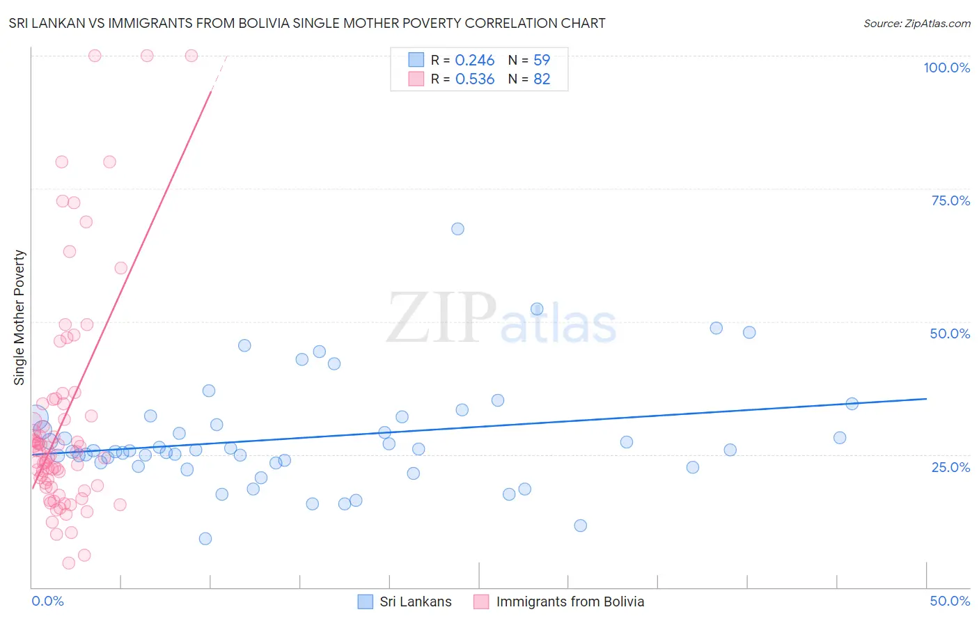 Sri Lankan vs Immigrants from Bolivia Single Mother Poverty