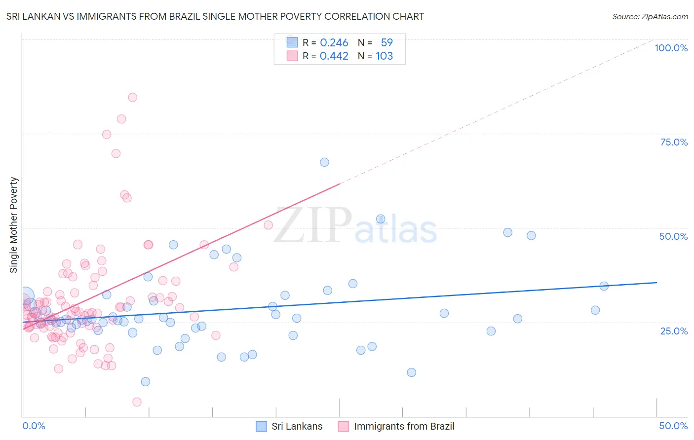 Sri Lankan vs Immigrants from Brazil Single Mother Poverty