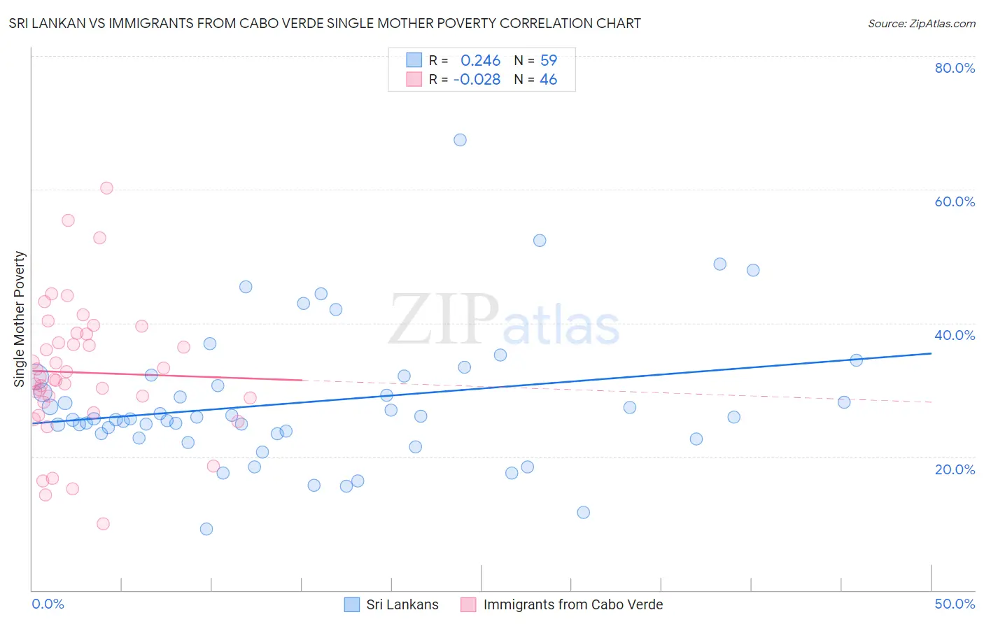 Sri Lankan vs Immigrants from Cabo Verde Single Mother Poverty