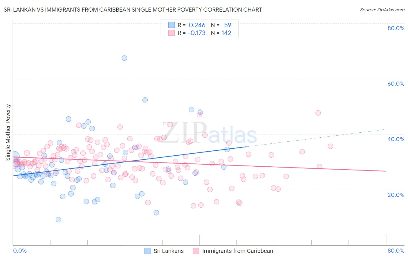 Sri Lankan vs Immigrants from Caribbean Single Mother Poverty