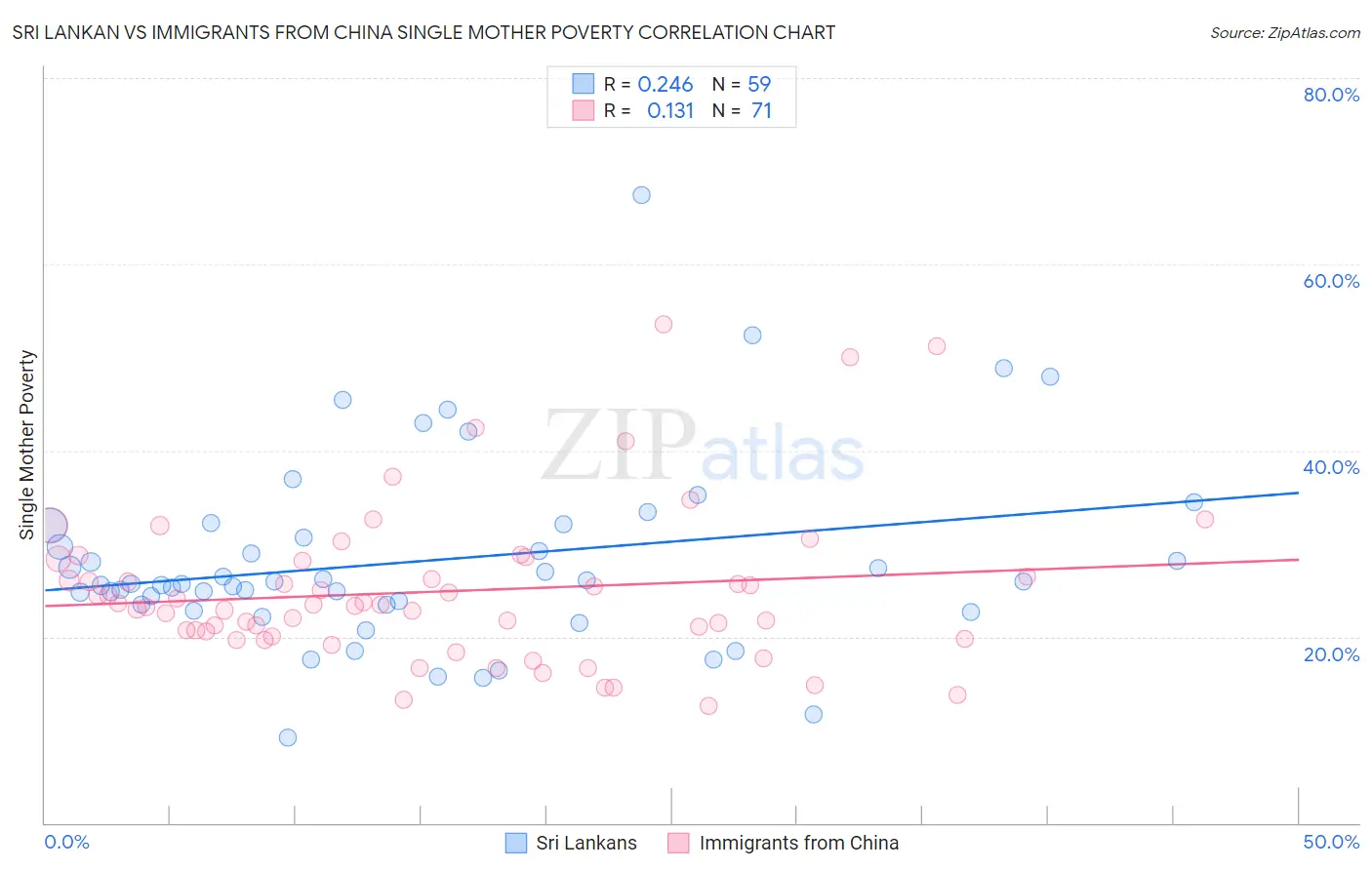 Sri Lankan vs Immigrants from China Single Mother Poverty