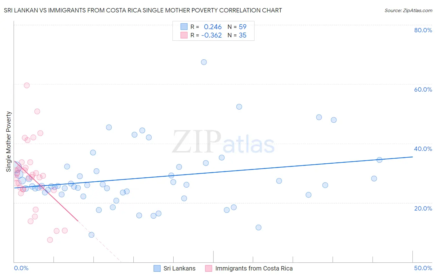 Sri Lankan vs Immigrants from Costa Rica Single Mother Poverty