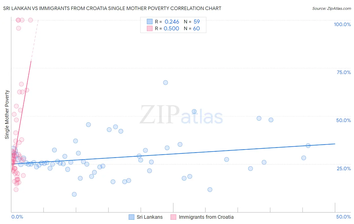 Sri Lankan vs Immigrants from Croatia Single Mother Poverty