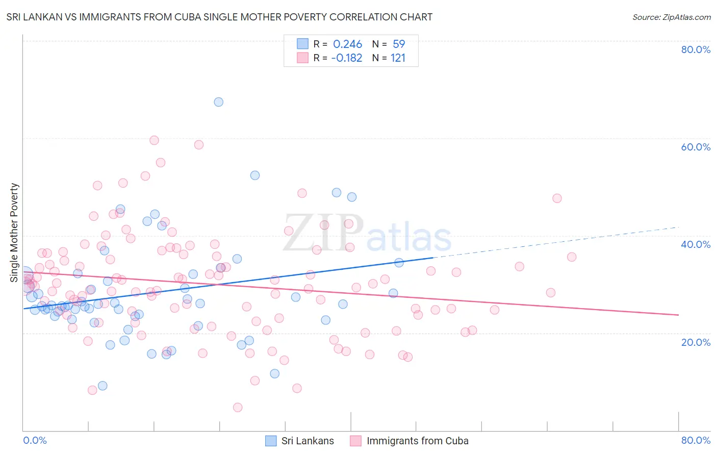 Sri Lankan vs Immigrants from Cuba Single Mother Poverty