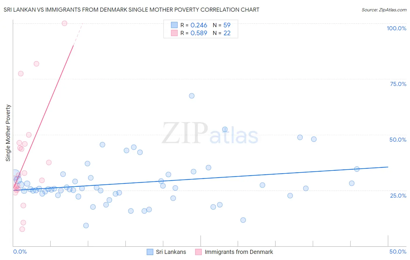 Sri Lankan vs Immigrants from Denmark Single Mother Poverty
