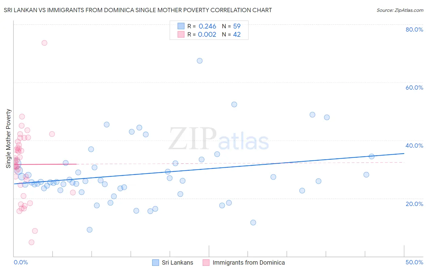 Sri Lankan vs Immigrants from Dominica Single Mother Poverty