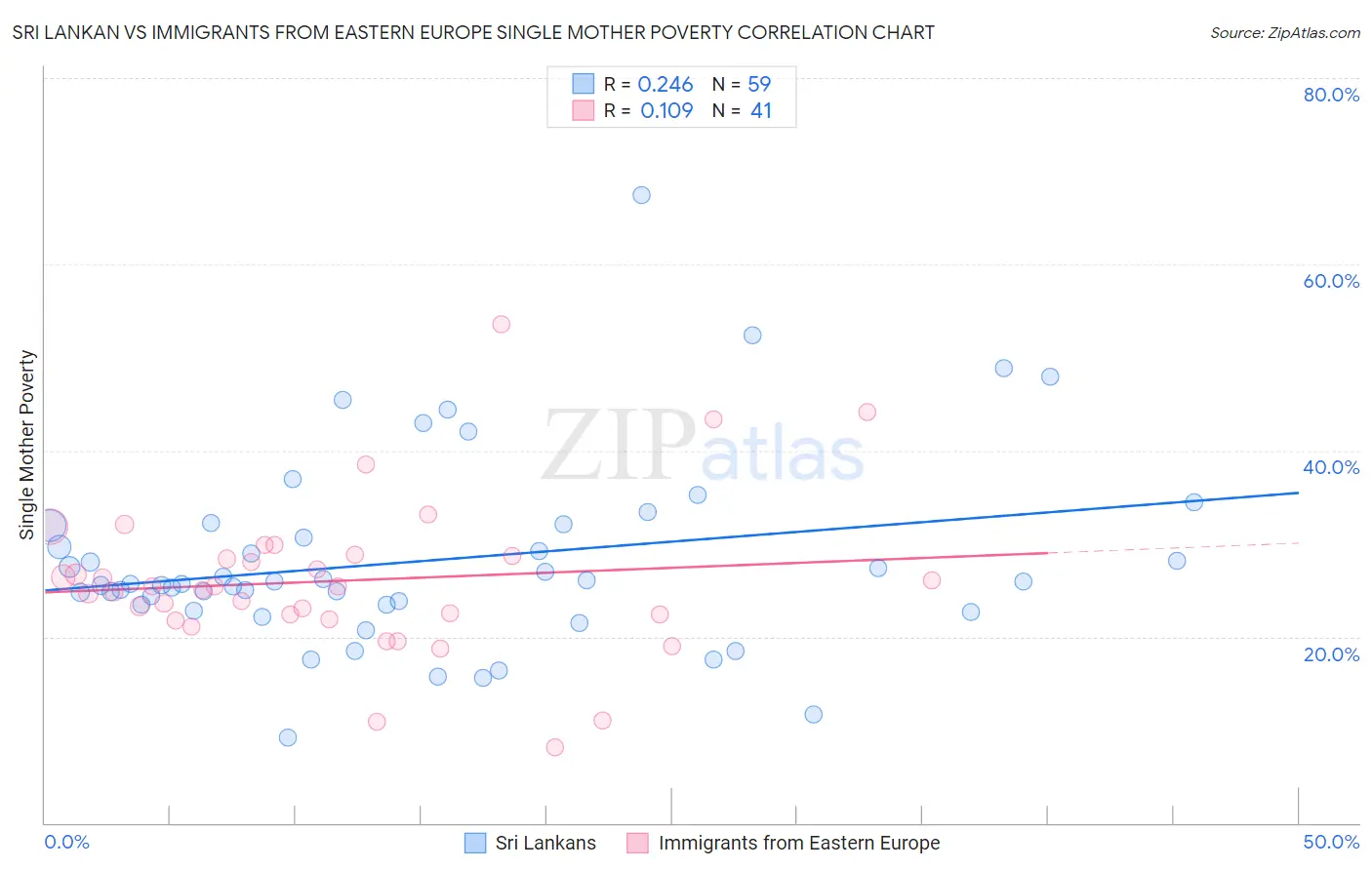 Sri Lankan vs Immigrants from Eastern Europe Single Mother Poverty