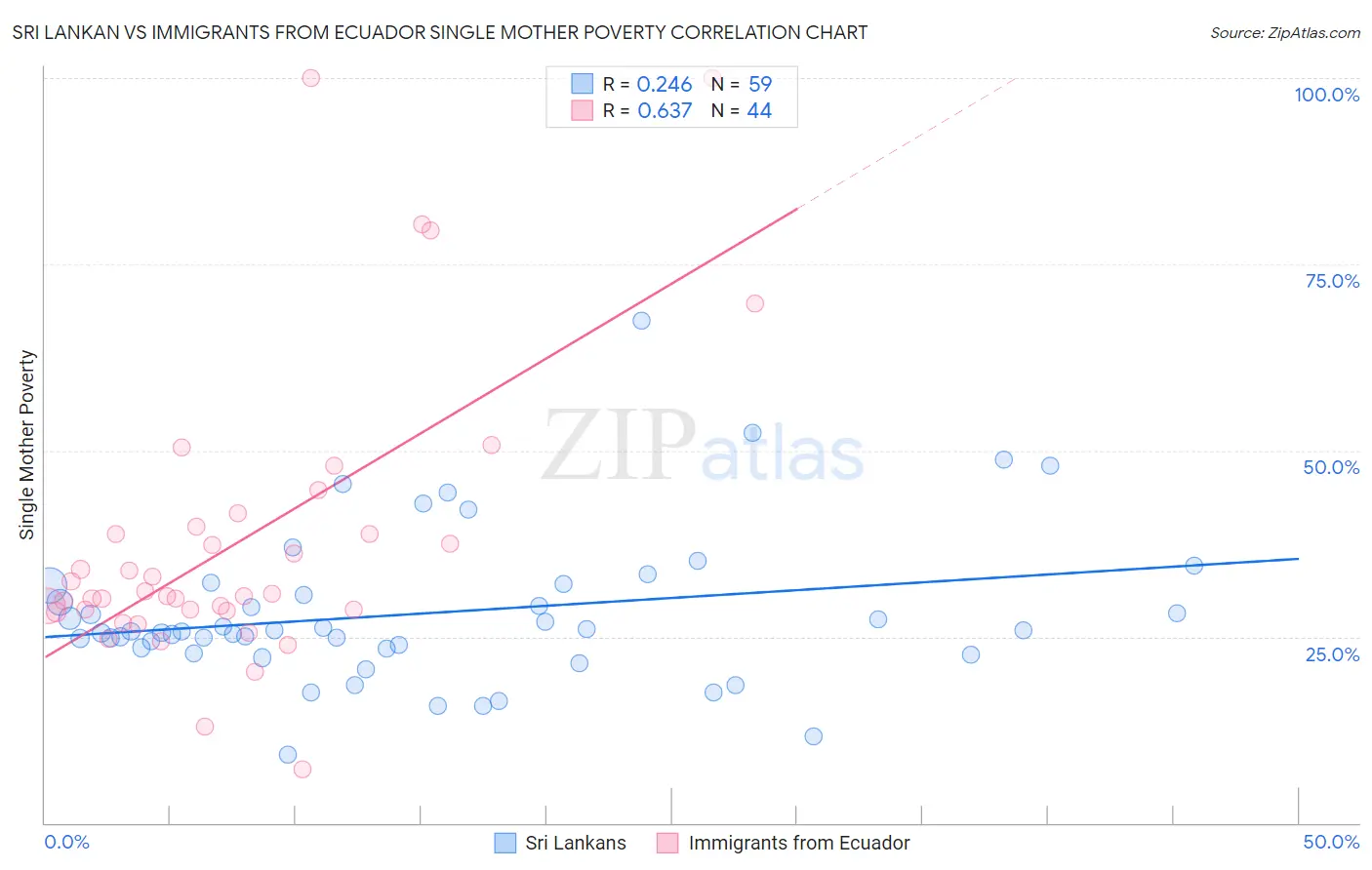 Sri Lankan vs Immigrants from Ecuador Single Mother Poverty