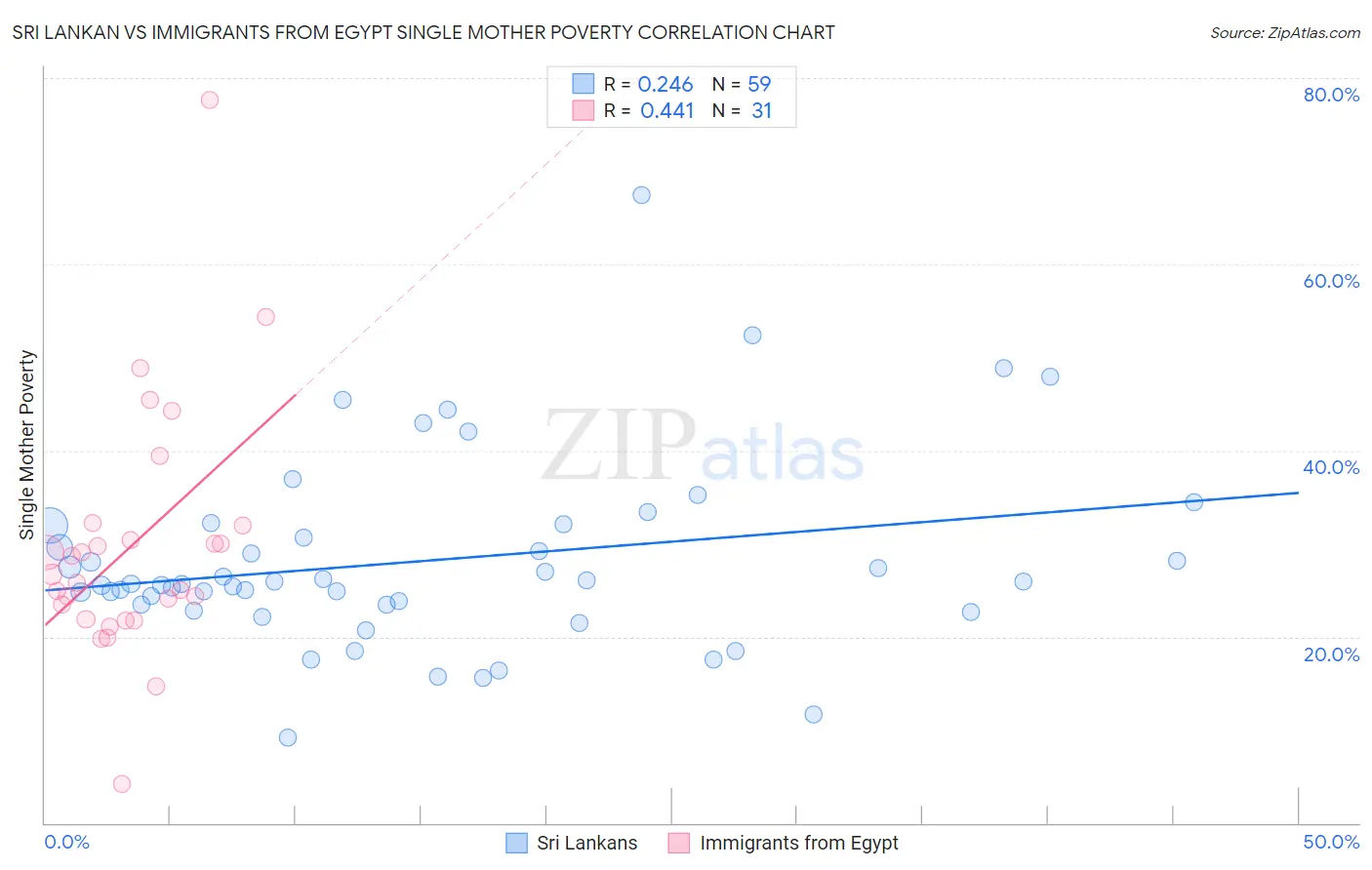 Sri Lankan vs Immigrants from Egypt Single Mother Poverty