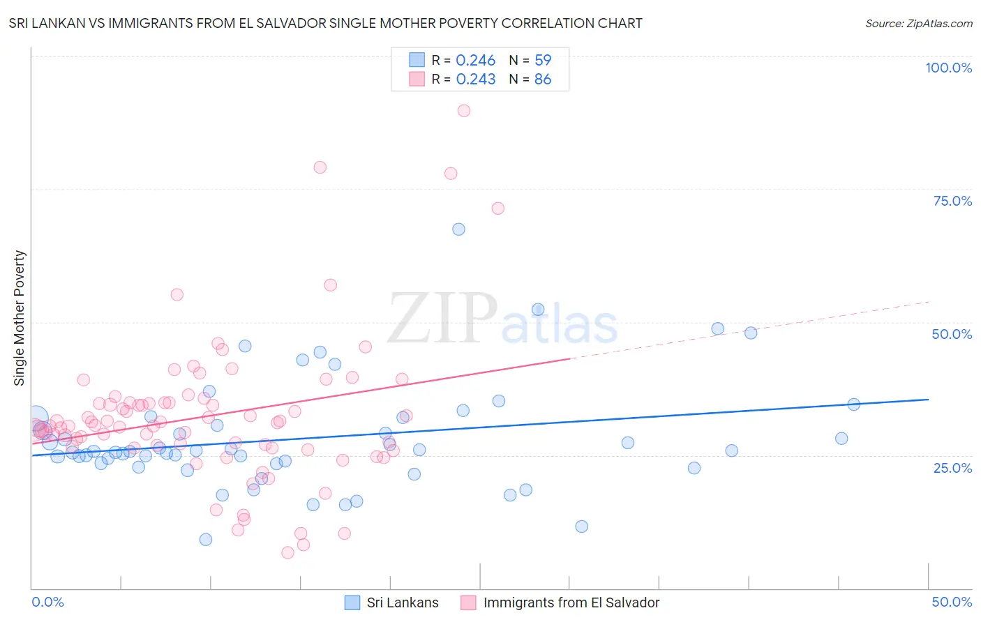 Sri Lankan vs Immigrants from El Salvador Single Mother Poverty