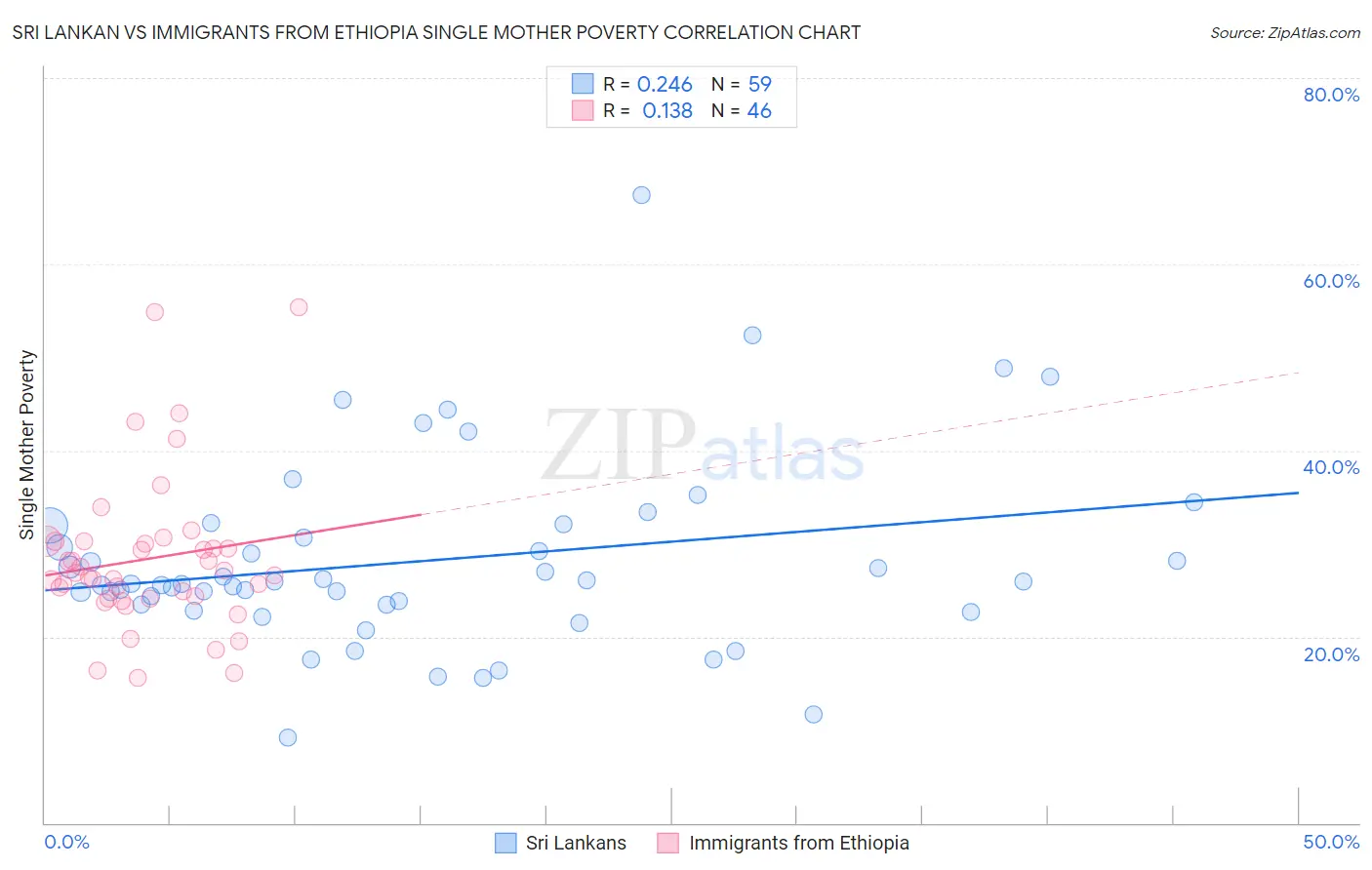 Sri Lankan vs Immigrants from Ethiopia Single Mother Poverty