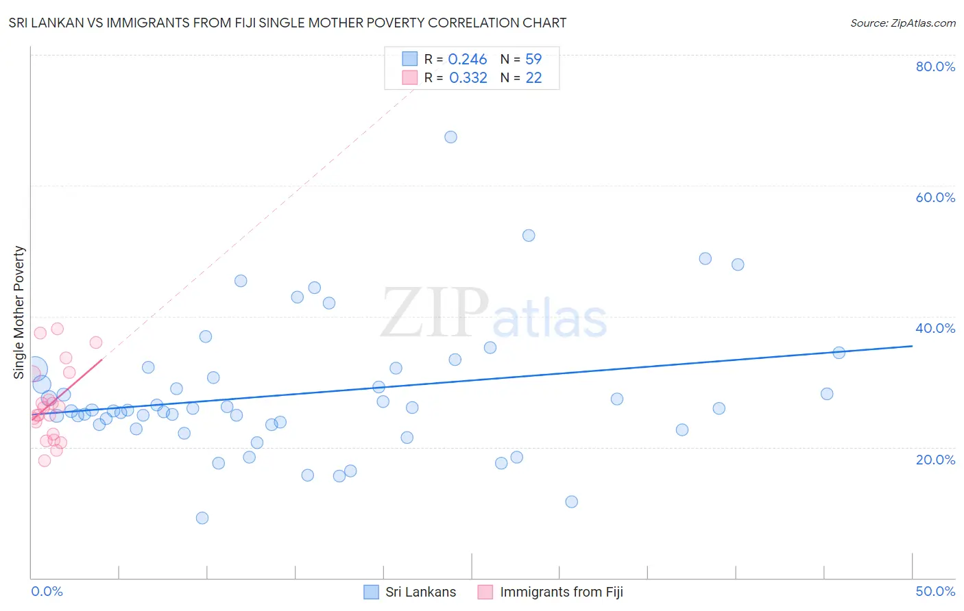 Sri Lankan vs Immigrants from Fiji Single Mother Poverty