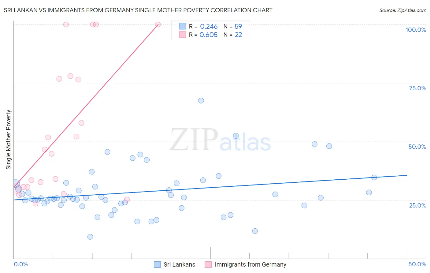 Sri Lankan vs Immigrants from Germany Single Mother Poverty