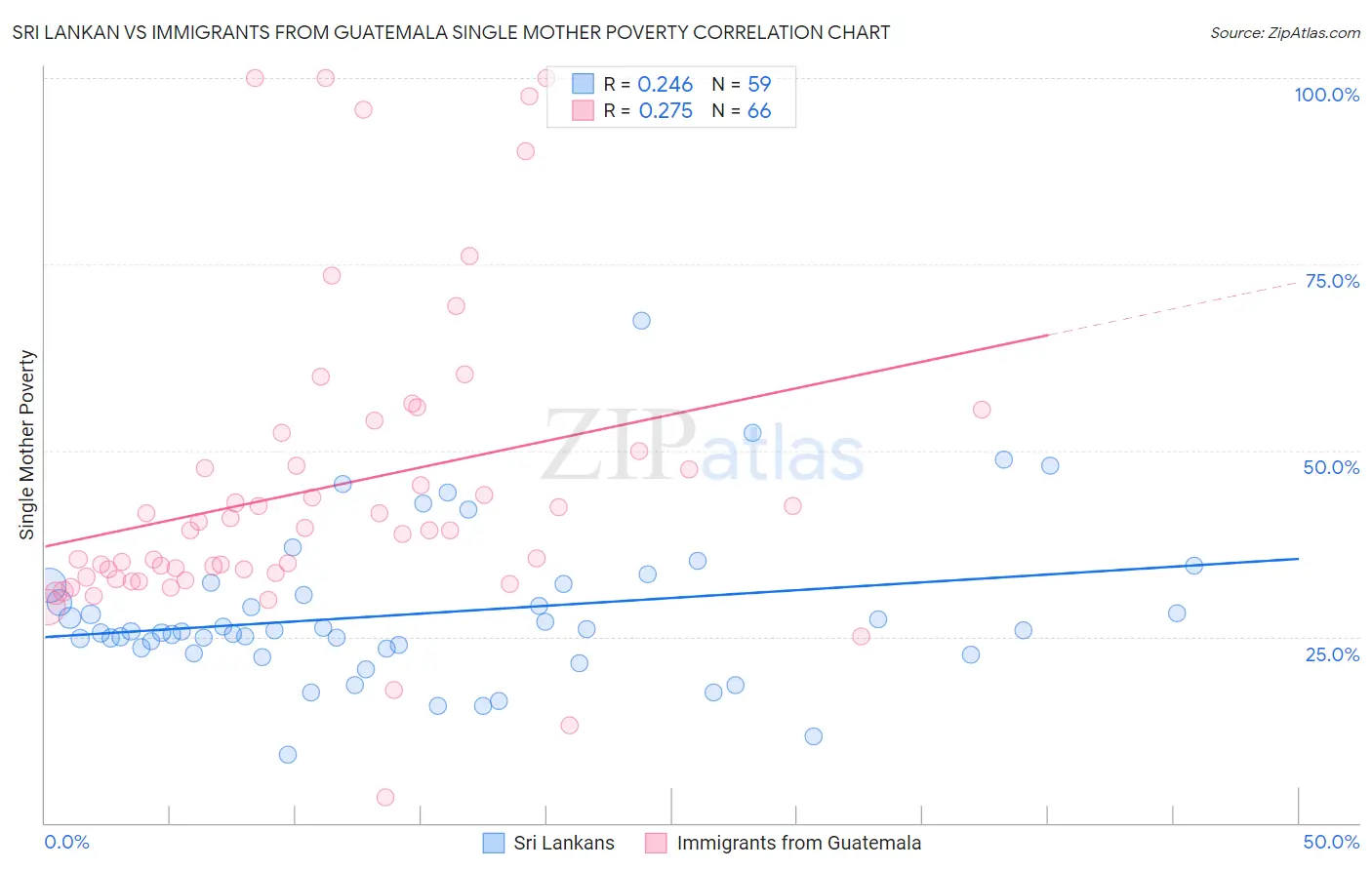 Sri Lankan vs Immigrants from Guatemala Single Mother Poverty