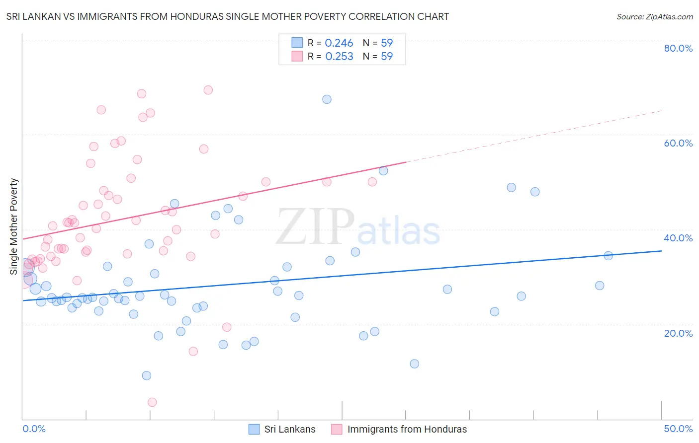 Sri Lankan vs Immigrants from Honduras Single Mother Poverty