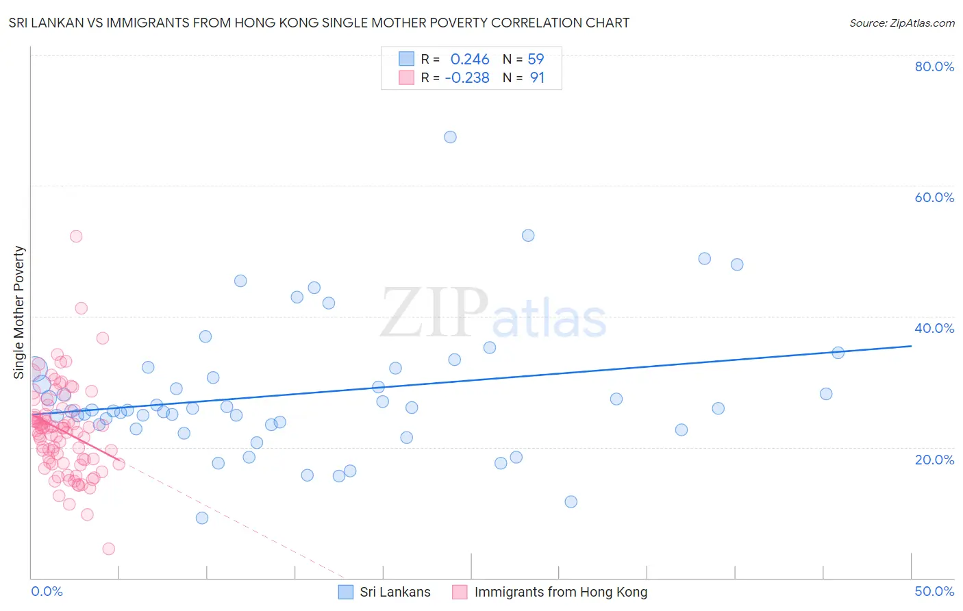 Sri Lankan vs Immigrants from Hong Kong Single Mother Poverty