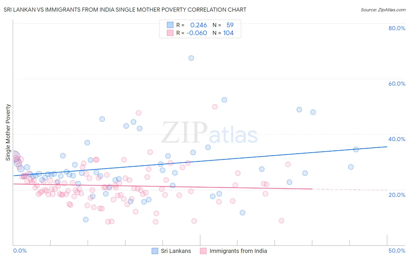 Sri Lankan vs Immigrants from India Single Mother Poverty