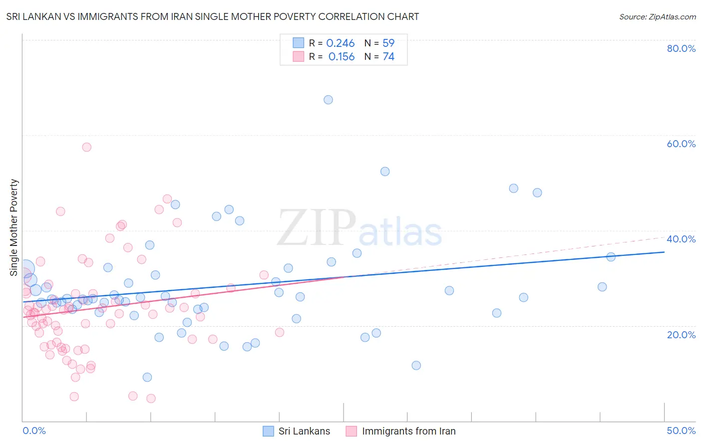 Sri Lankan vs Immigrants from Iran Single Mother Poverty