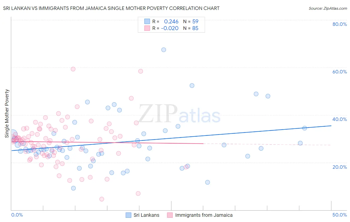 Sri Lankan vs Immigrants from Jamaica Single Mother Poverty