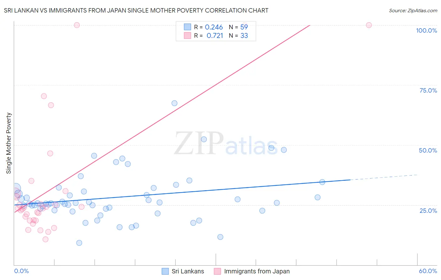 Sri Lankan vs Immigrants from Japan Single Mother Poverty