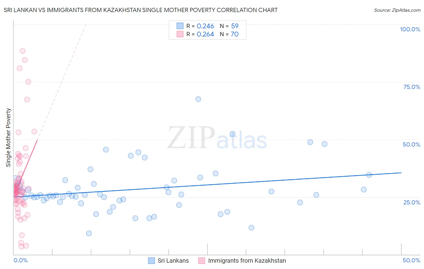 Sri Lankan vs Immigrants from Kazakhstan Single Mother Poverty