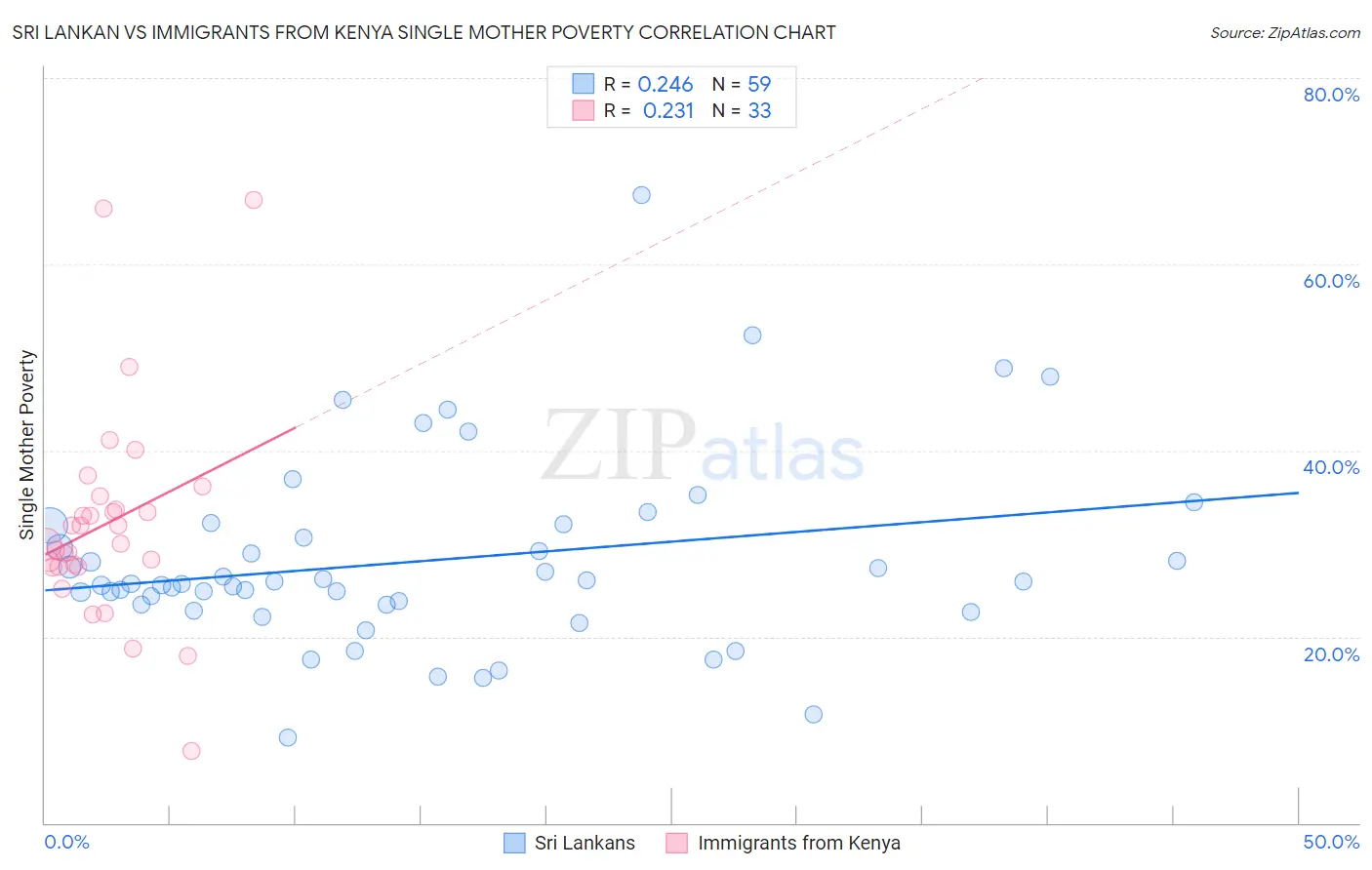 Sri Lankan vs Immigrants from Kenya Single Mother Poverty