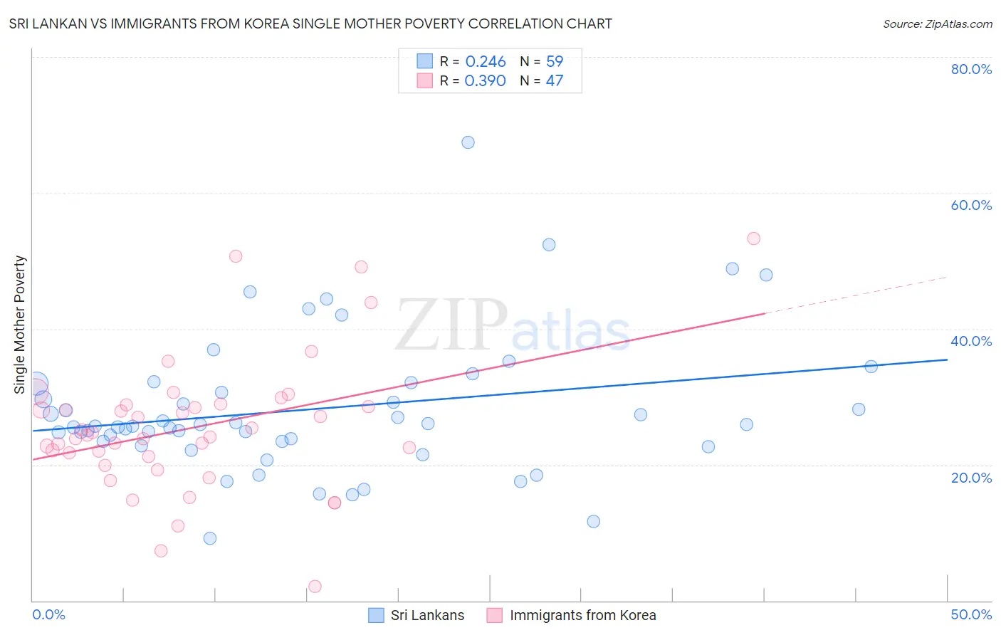 Sri Lankan vs Immigrants from Korea Single Mother Poverty
