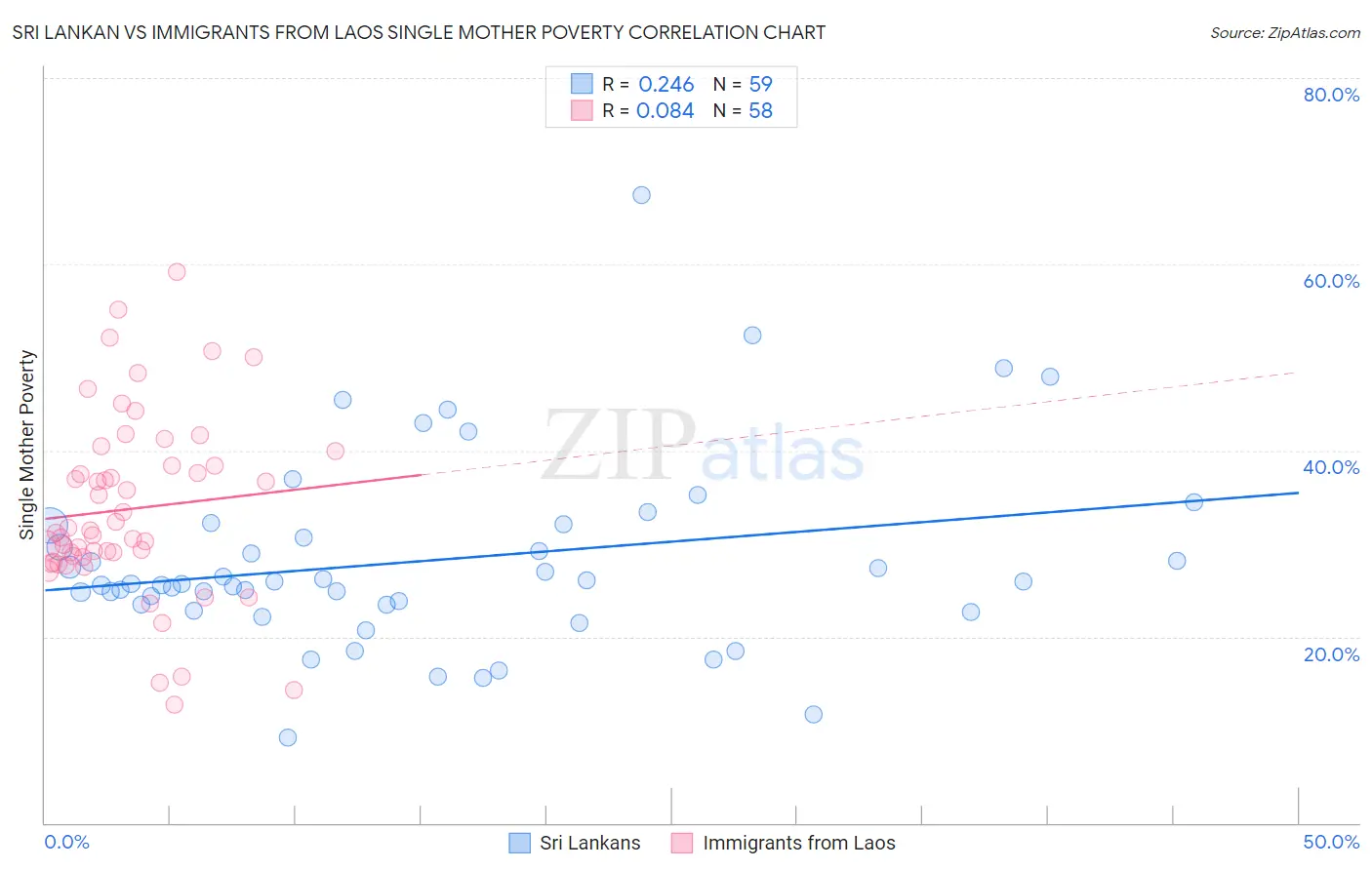 Sri Lankan vs Immigrants from Laos Single Mother Poverty