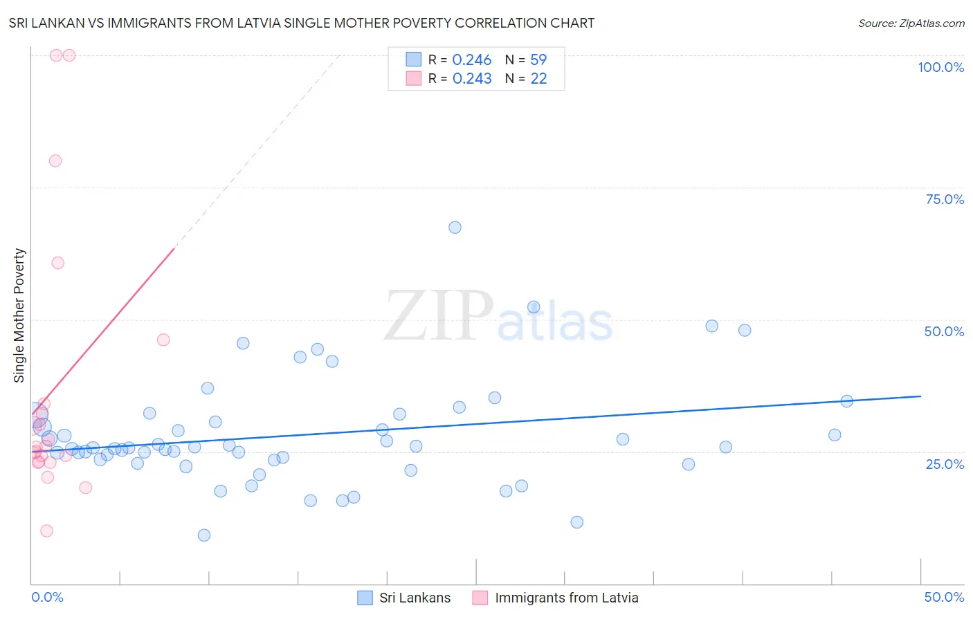 Sri Lankan vs Immigrants from Latvia Single Mother Poverty