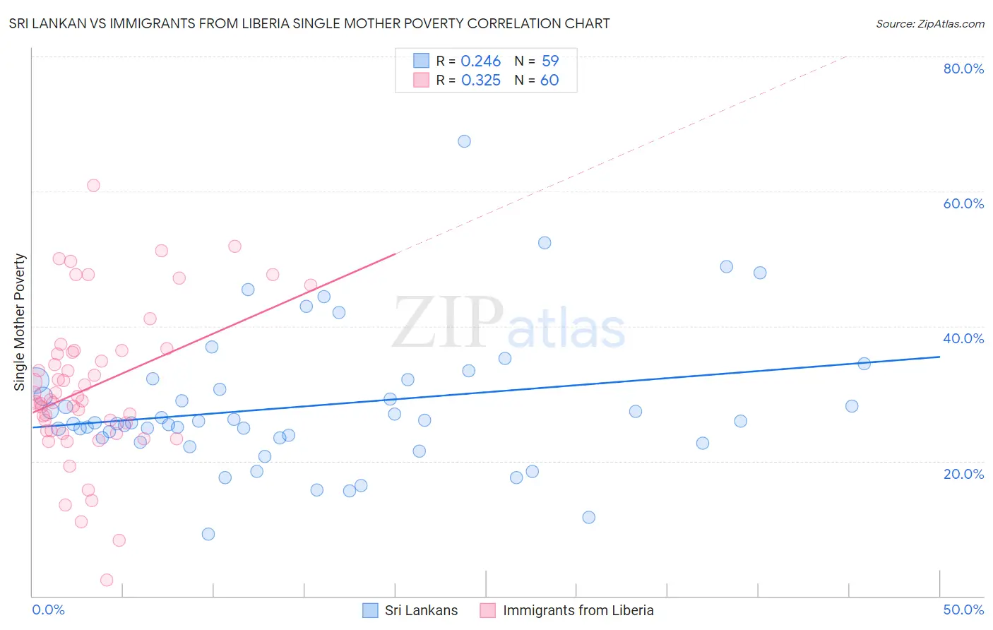 Sri Lankan vs Immigrants from Liberia Single Mother Poverty