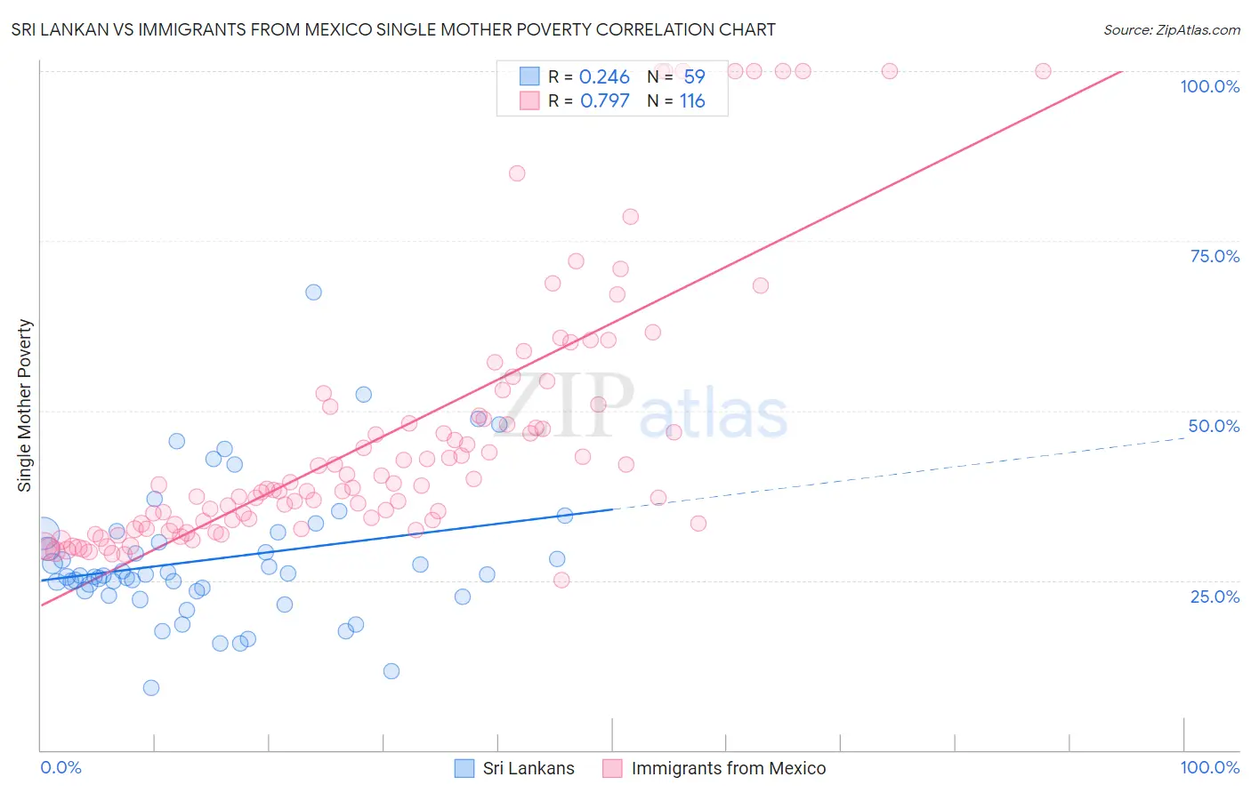 Sri Lankan vs Immigrants from Mexico Single Mother Poverty