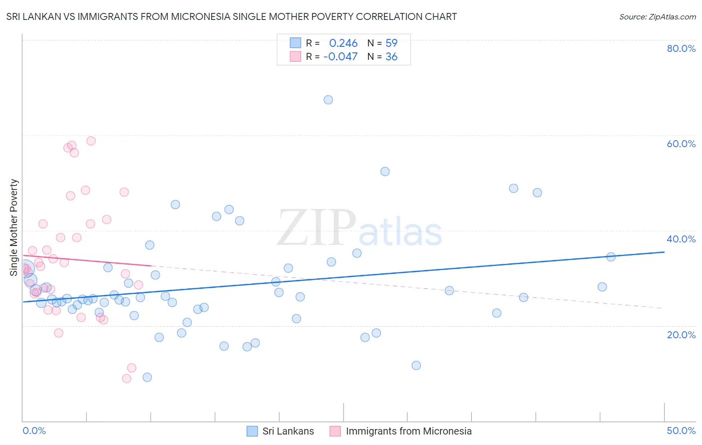 Sri Lankan vs Immigrants from Micronesia Single Mother Poverty