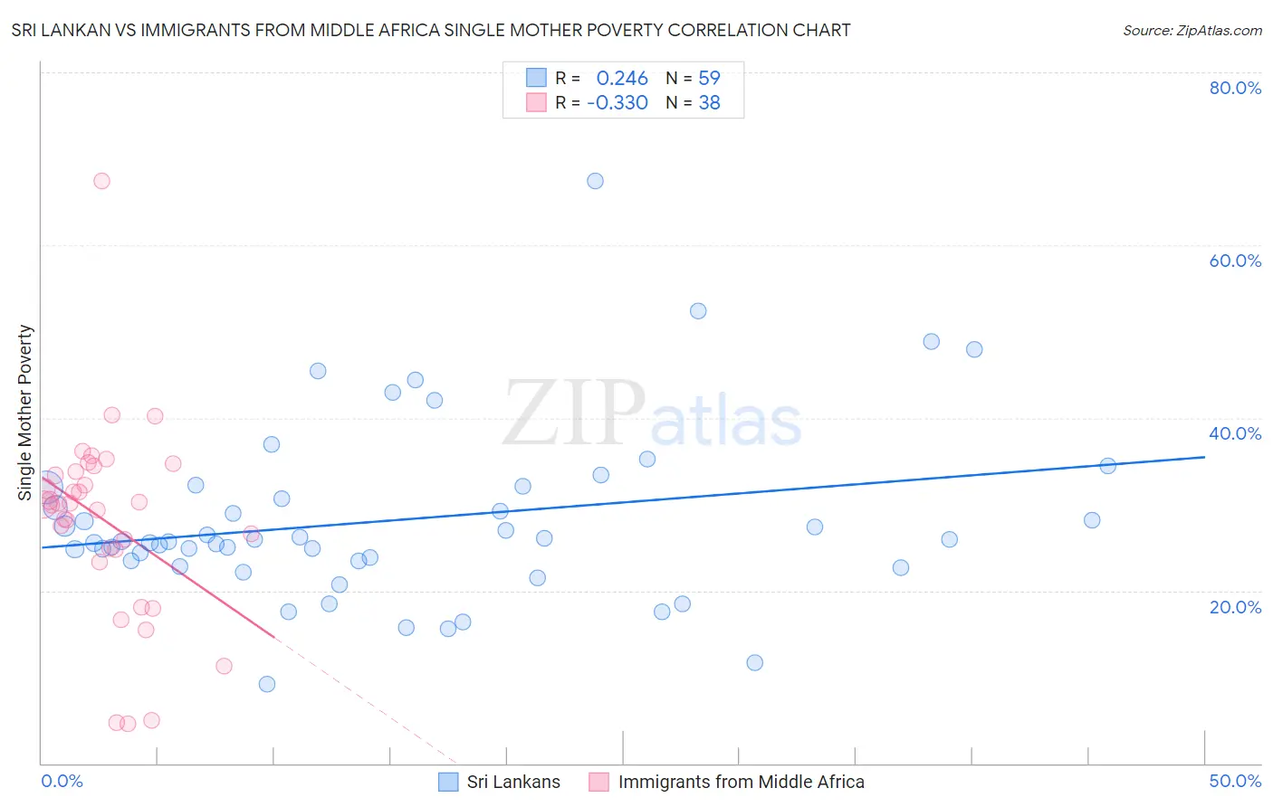 Sri Lankan vs Immigrants from Middle Africa Single Mother Poverty