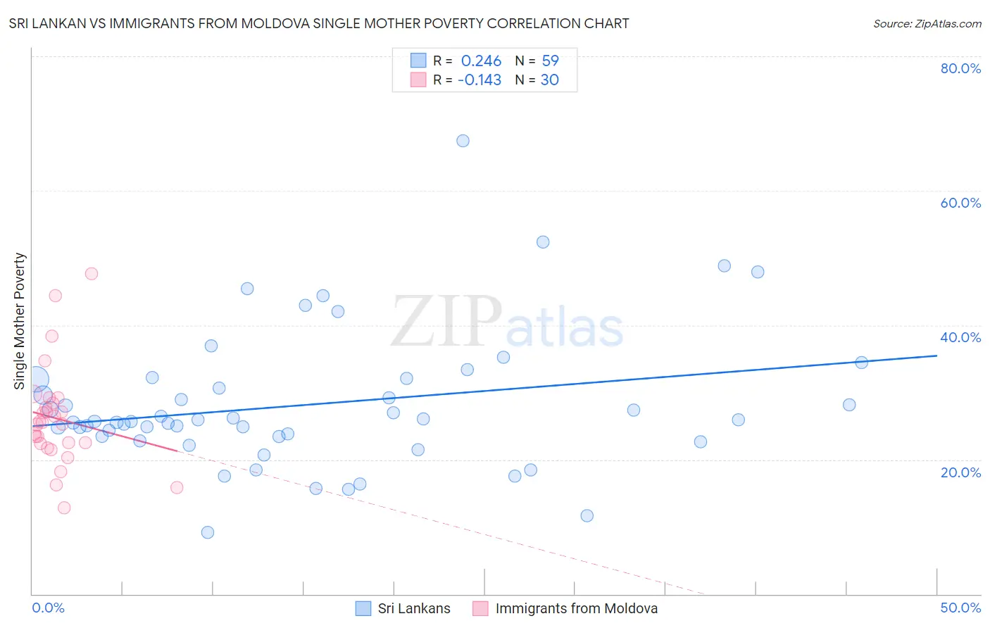 Sri Lankan vs Immigrants from Moldova Single Mother Poverty