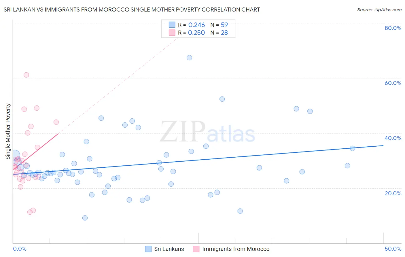 Sri Lankan vs Immigrants from Morocco Single Mother Poverty