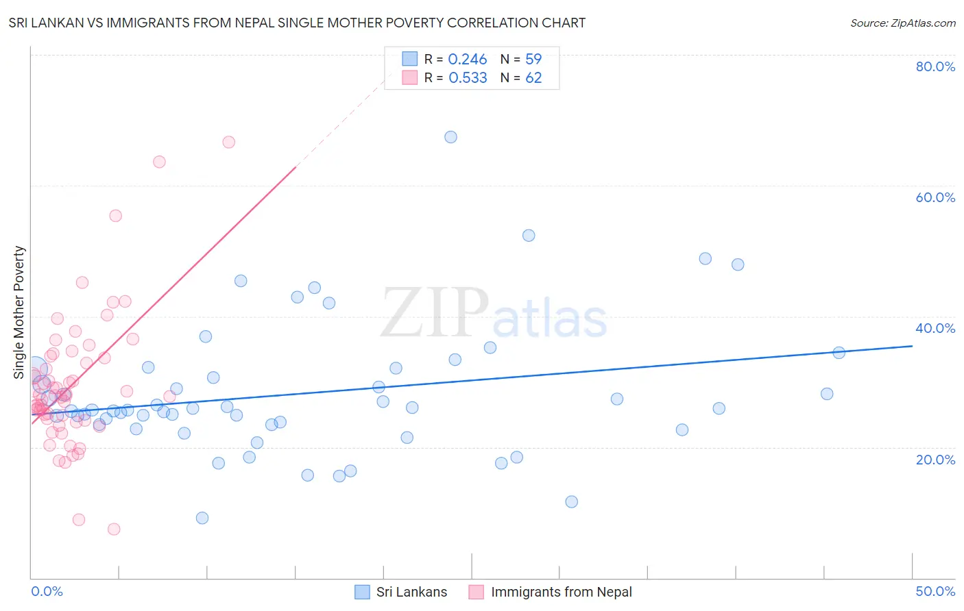 Sri Lankan vs Immigrants from Nepal Single Mother Poverty