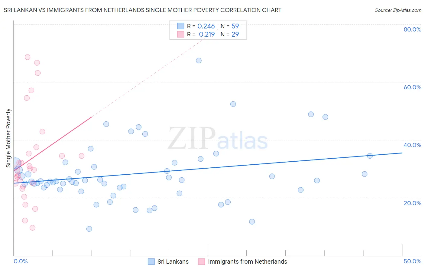 Sri Lankan vs Immigrants from Netherlands Single Mother Poverty