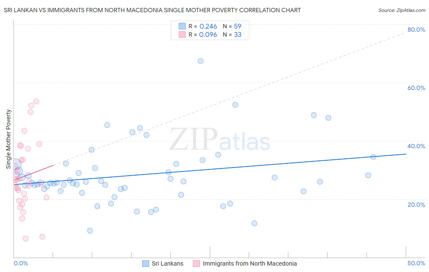 Sri Lankan vs Immigrants from North Macedonia Single Mother Poverty