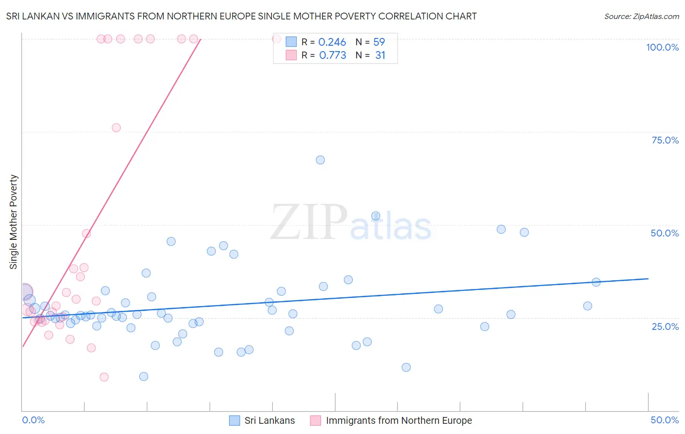 Sri Lankan vs Immigrants from Northern Europe Single Mother Poverty