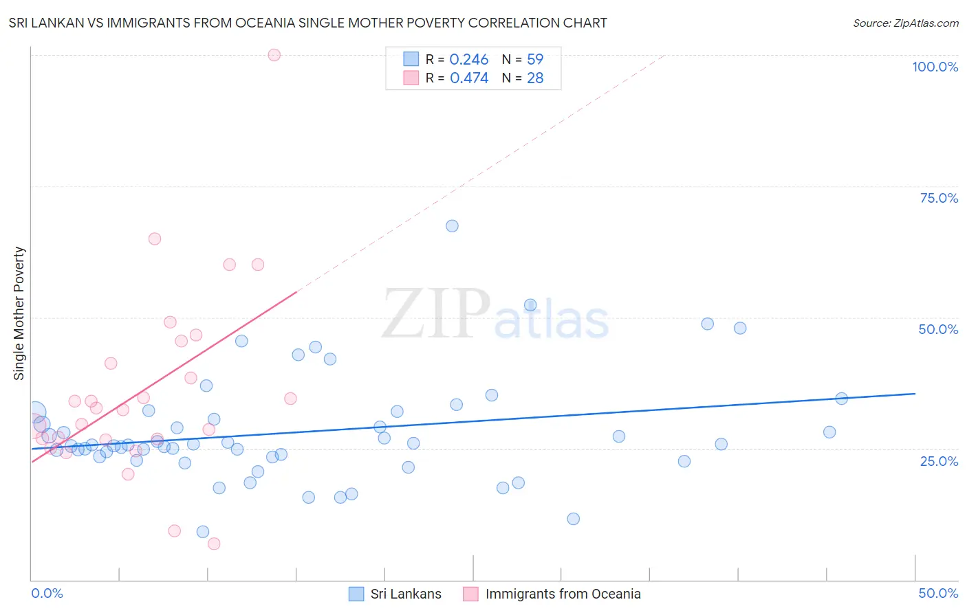 Sri Lankan vs Immigrants from Oceania Single Mother Poverty