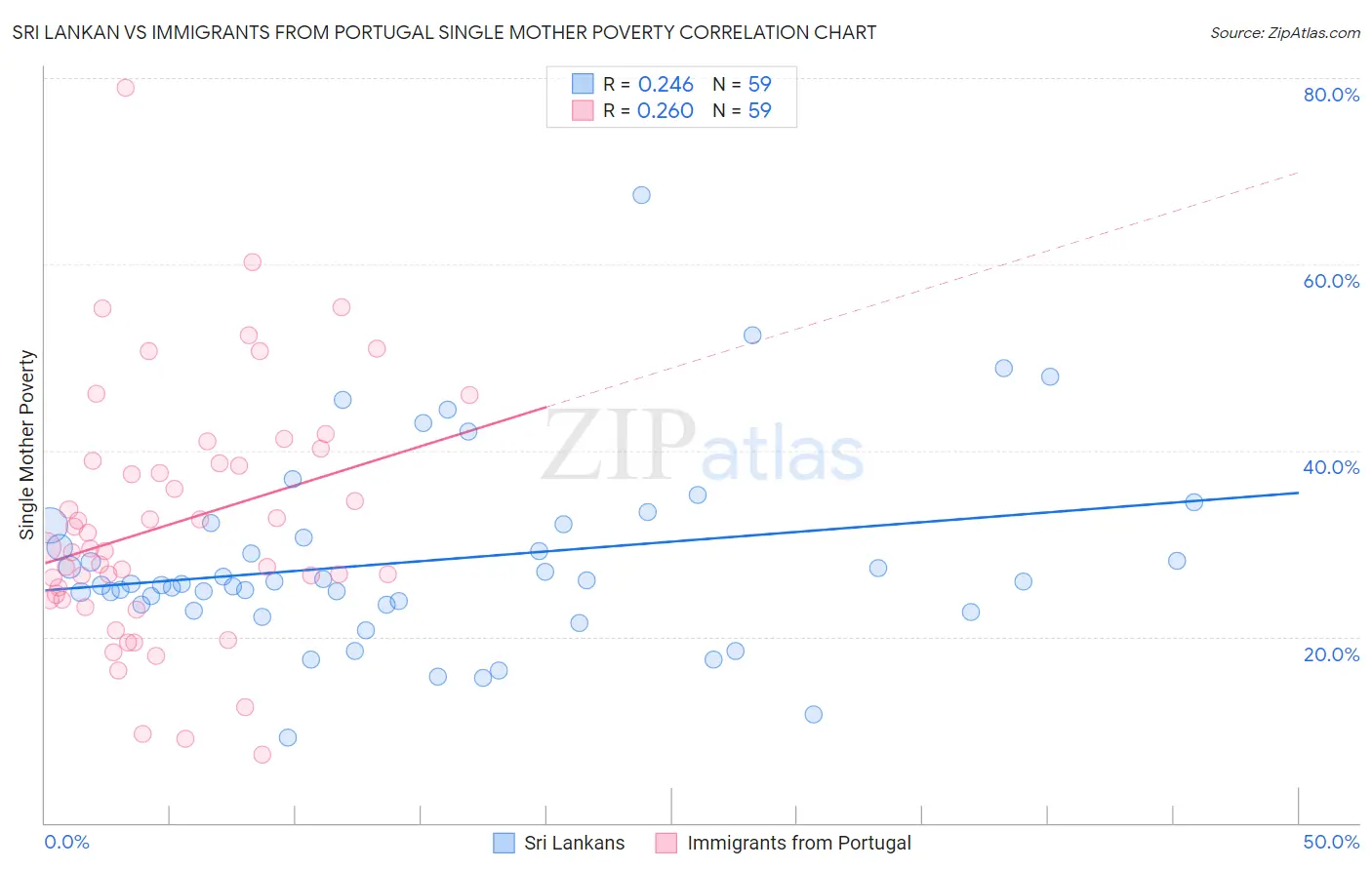 Sri Lankan vs Immigrants from Portugal Single Mother Poverty