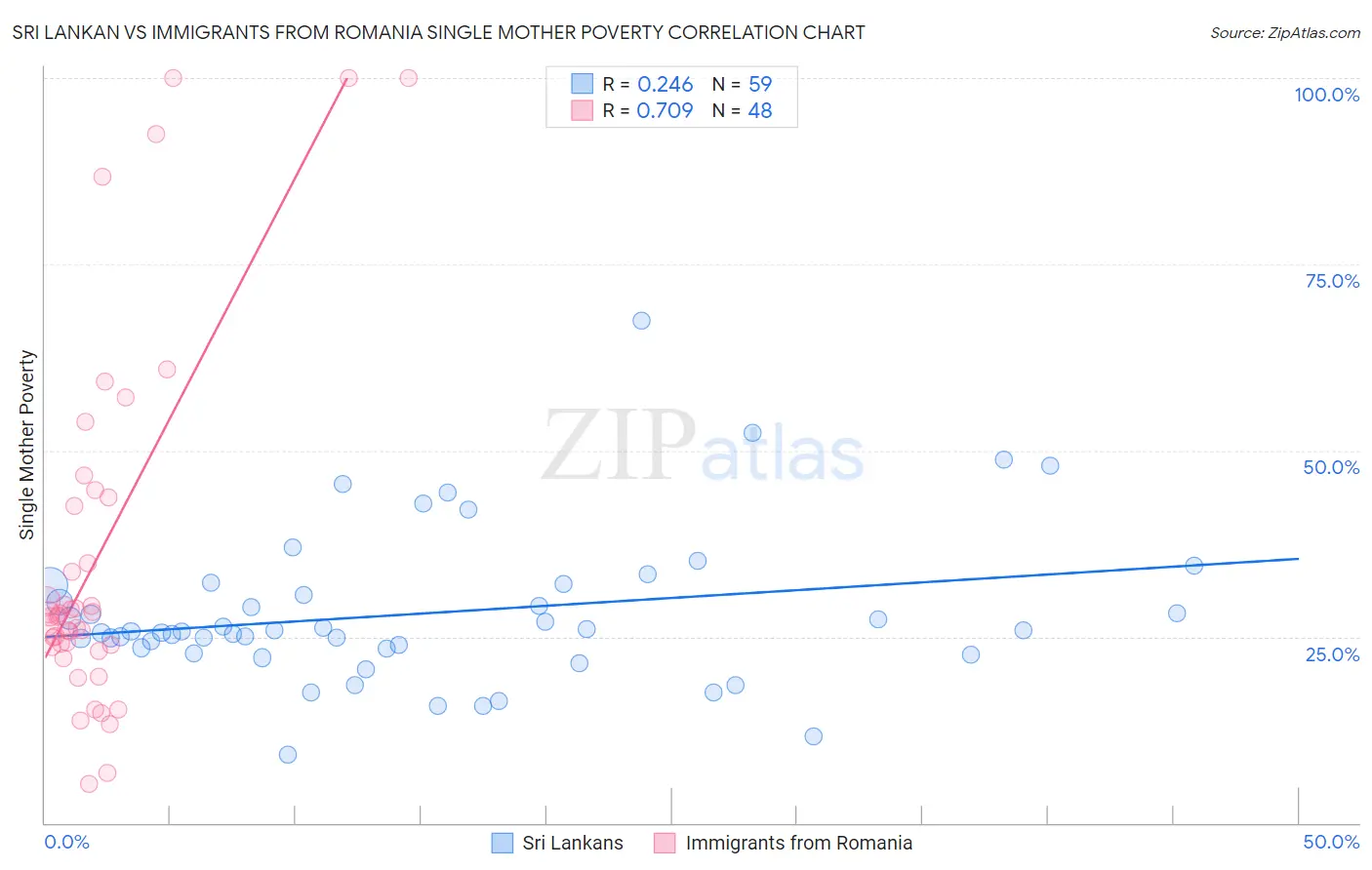 Sri Lankan vs Immigrants from Romania Single Mother Poverty