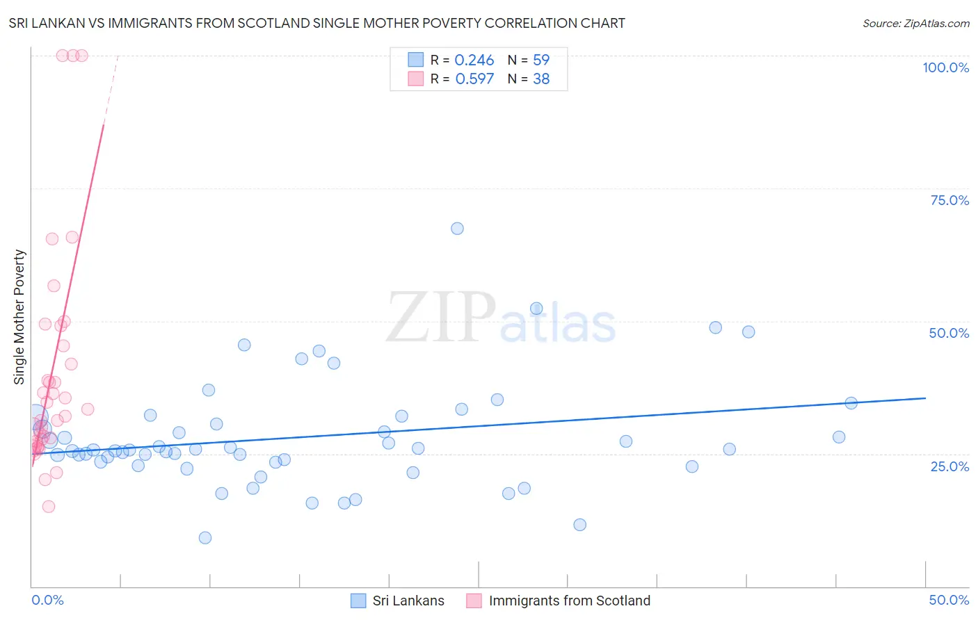 Sri Lankan vs Immigrants from Scotland Single Mother Poverty
